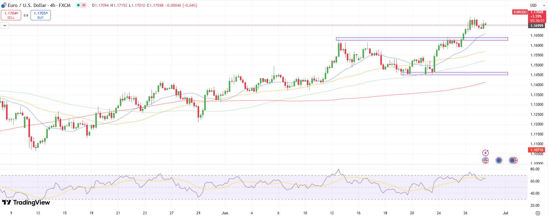 การคาดการณ์ทางเทคนิค EUR/USD