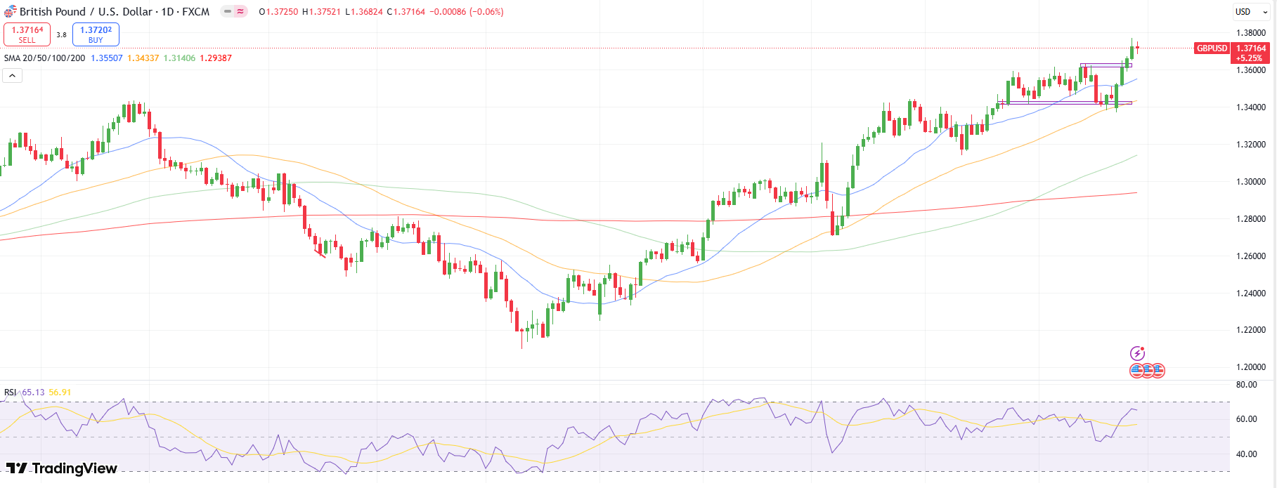GBP/USD Weekly Forecast: Bulls Pauses at 1.37, Eyes on US NFP GBP/USD Weekly Forecast: Bulls Pauses at 1.37, Eyes on US NFP