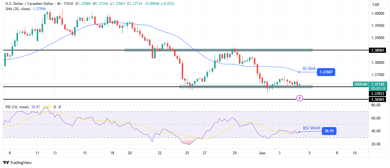 USD/CAD technical forecast