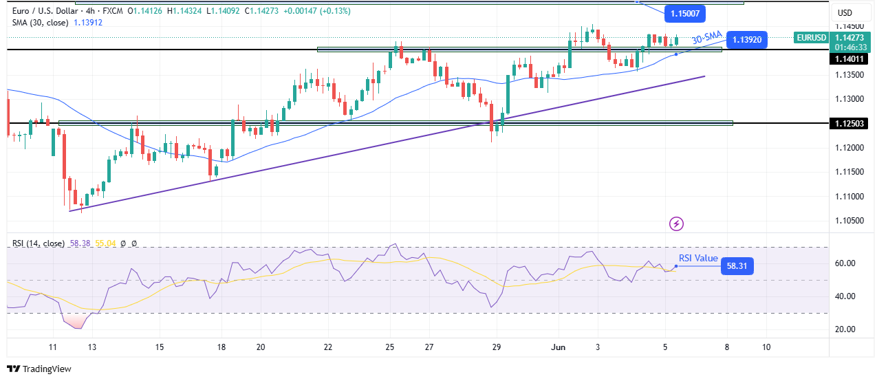 EUR / USD Technical Outlook EUR / USD Technical Outlook