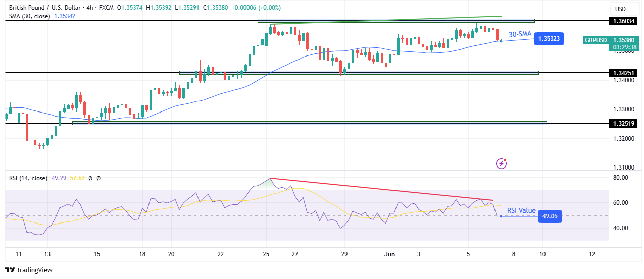 GBP/USD technical price analysis GBP/USD technical price analysis