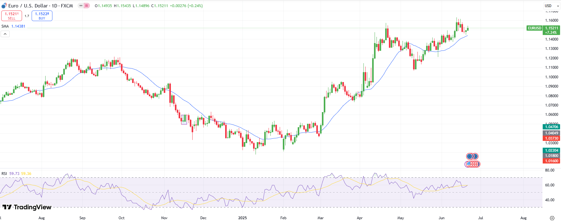 EUR/USD Weekly Technical Forecast