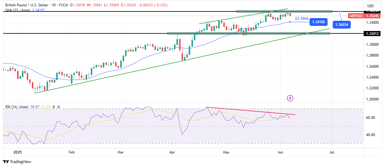 GBP/USD weekly technical forecast GBP/USD weekly technical forecast