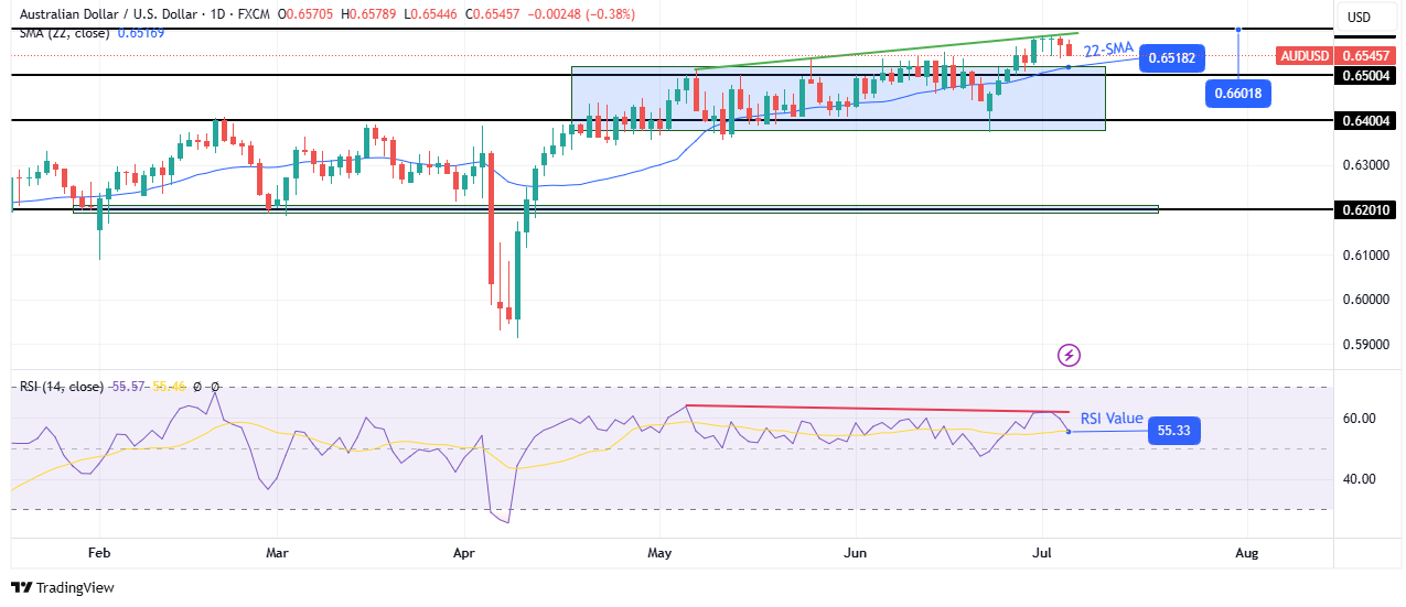AUD/USD weekly technical forecast