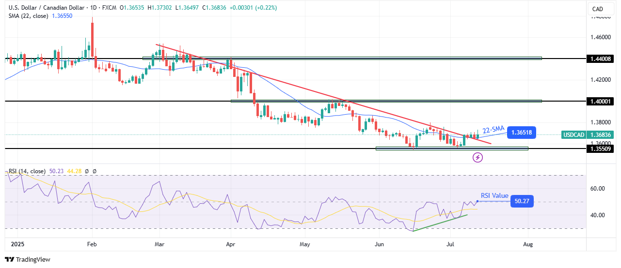 USD / CAD Sunday technical forecast
