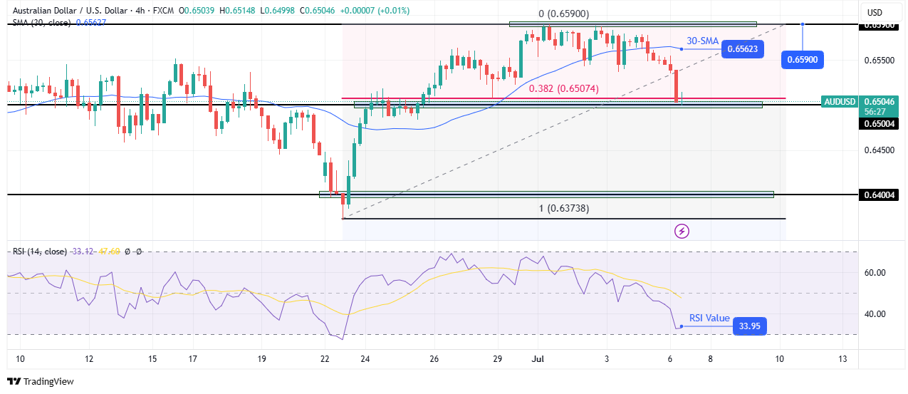 การคาดการณ์ทางเทคนิค AUD/USD