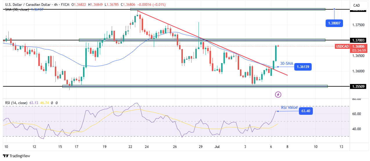 USD/CAD technical outlook