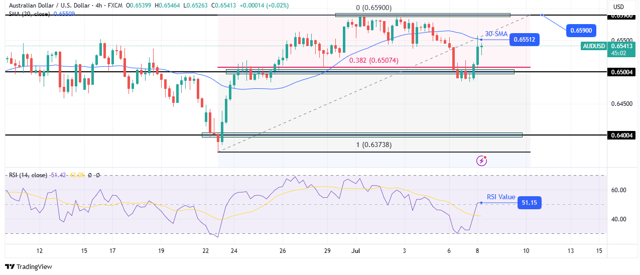 AUD / USD Technical Outlook