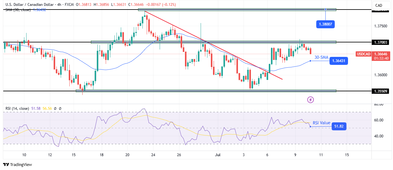 USD / CAD Technical Forecast