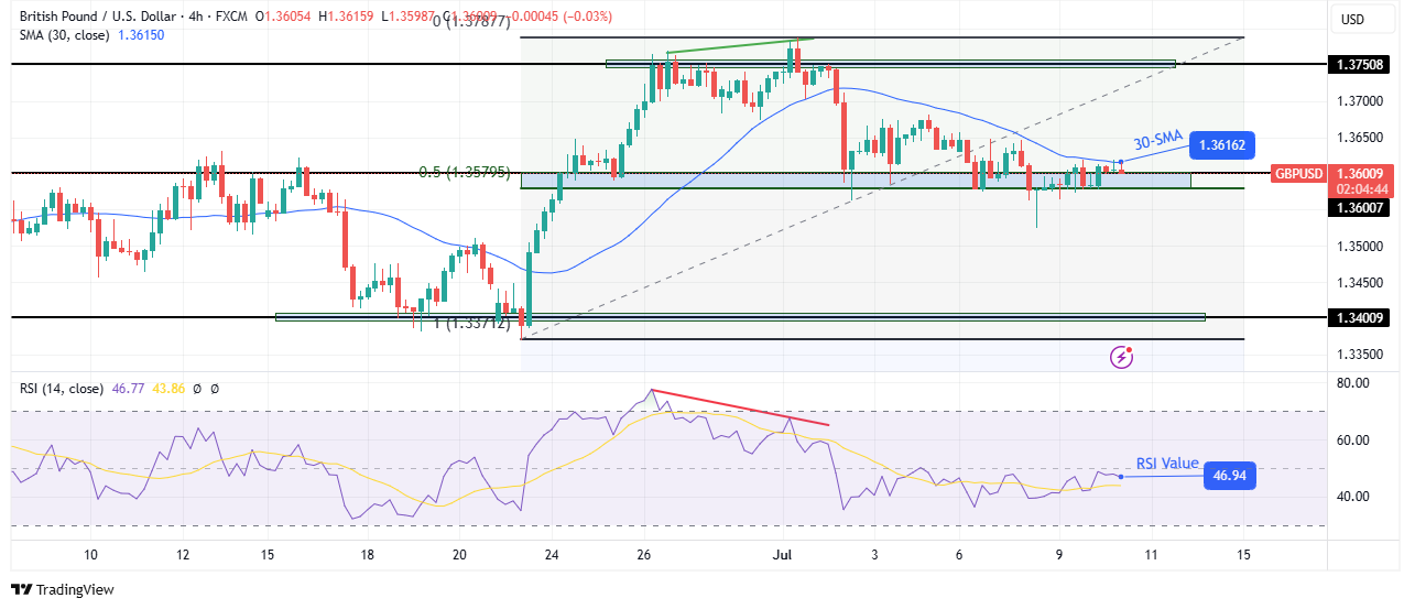 GBP / USD Technical Outlook