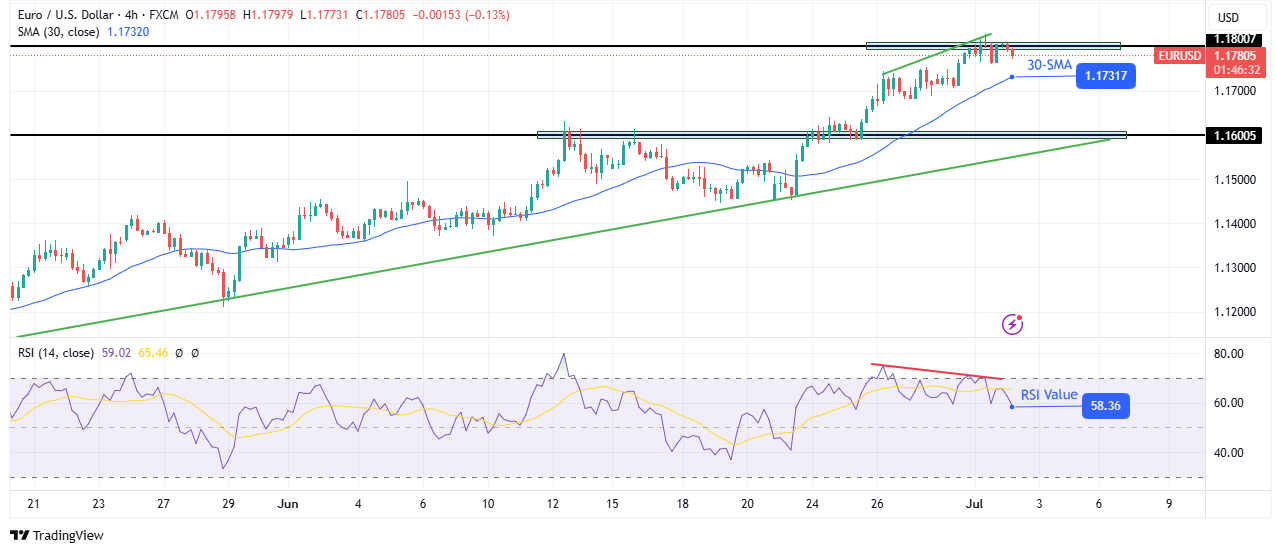 EUR / USD Technical Forecast