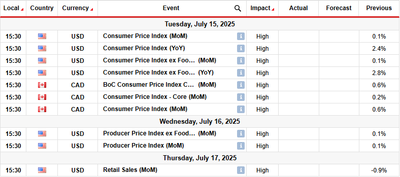 USD / CAD Week weather
