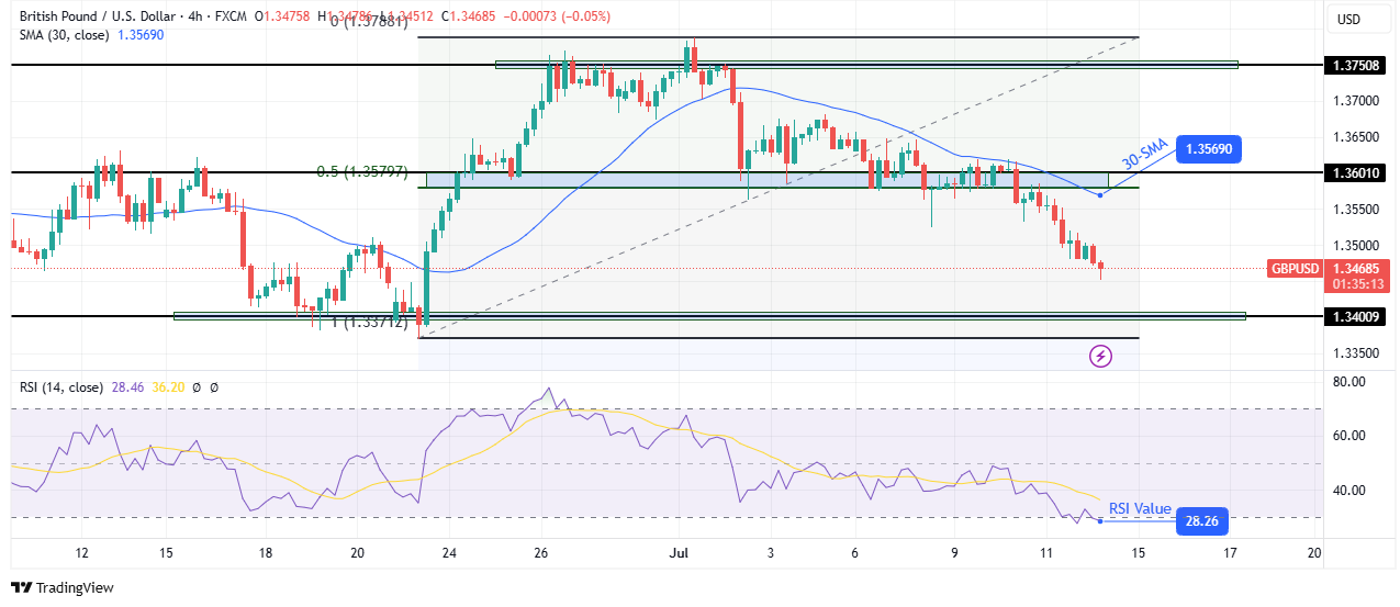 GBP / USD Technical Vongust
