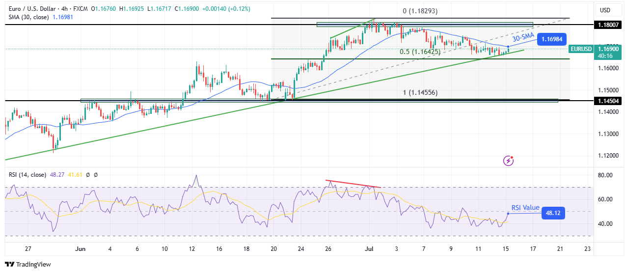 EUR / USD Technical Outlook