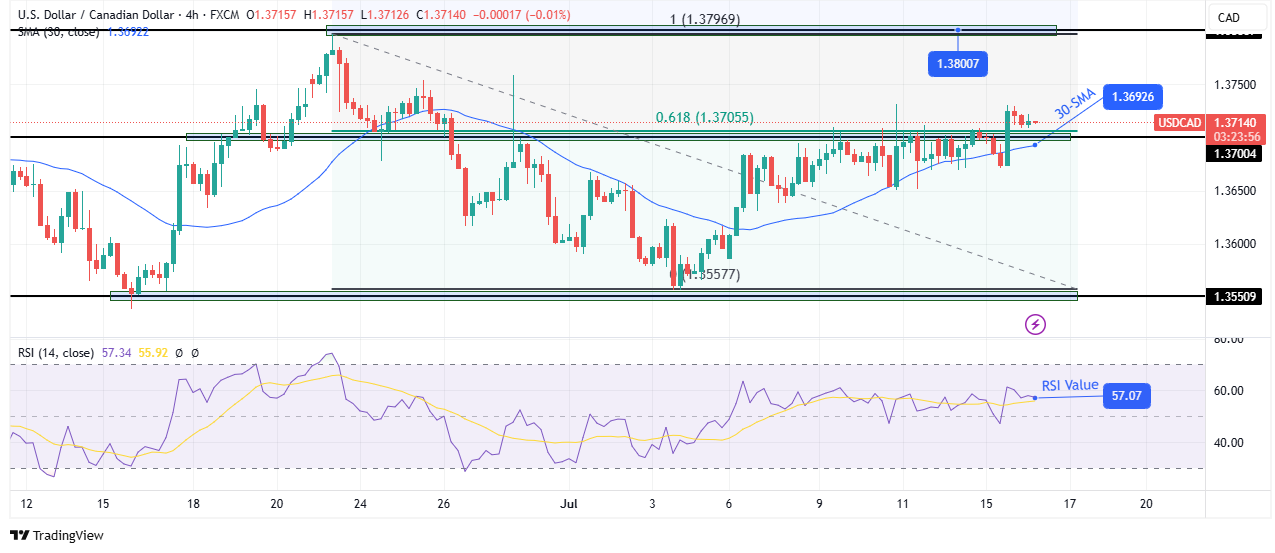 Technical price analysis USD / CAD
