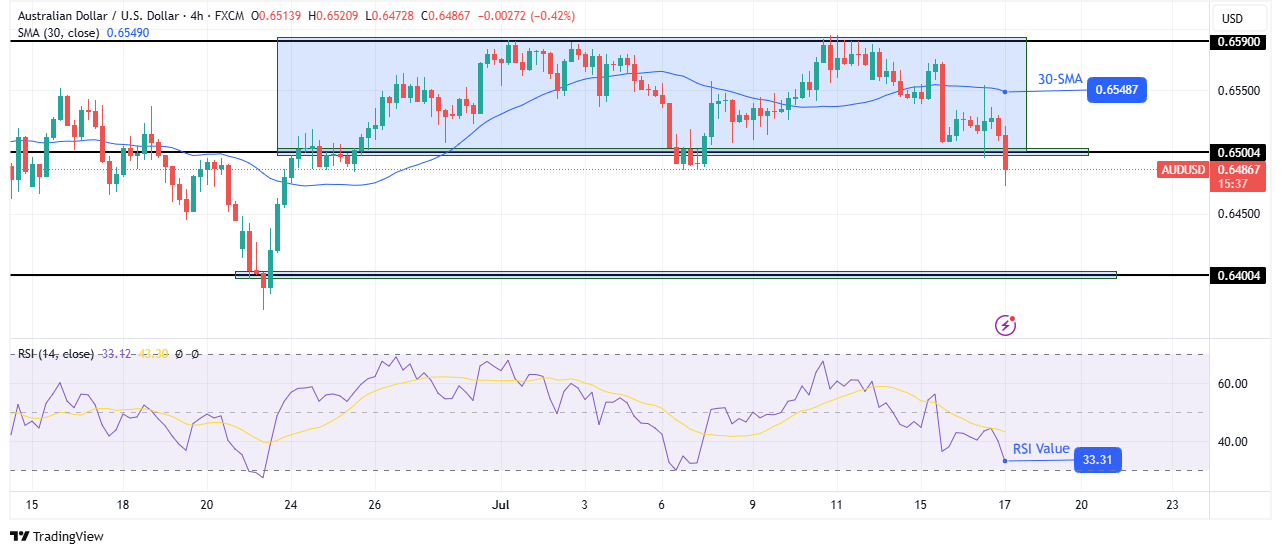 Technical Forecast AUD / USD