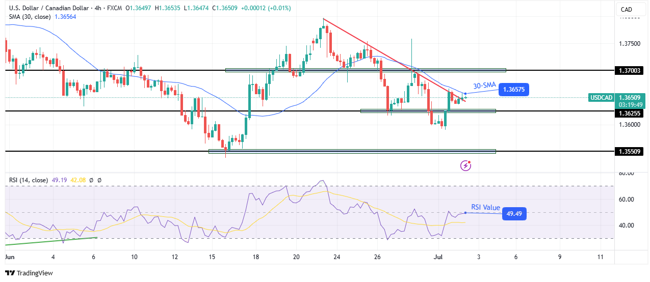 การวิเคราะห์ราคา USD/CAD
