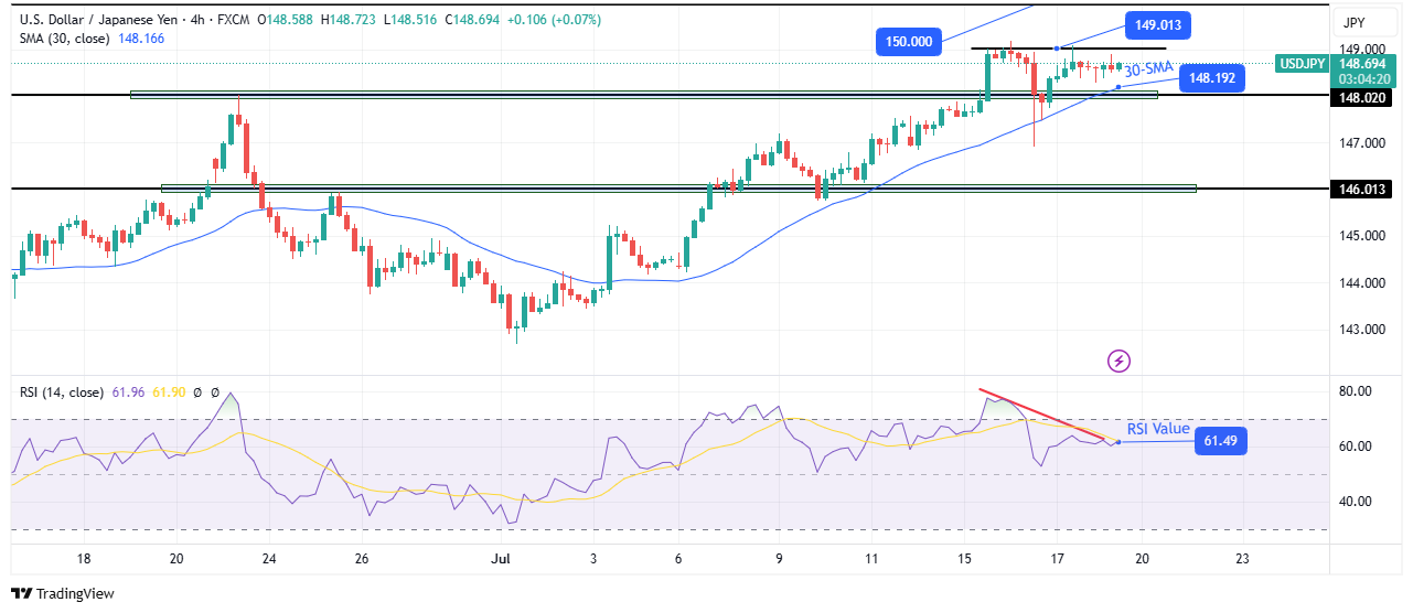 USD / JPI Technical Outlook