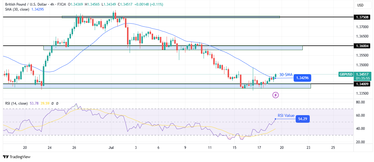 GBP / USD Technical price analysis