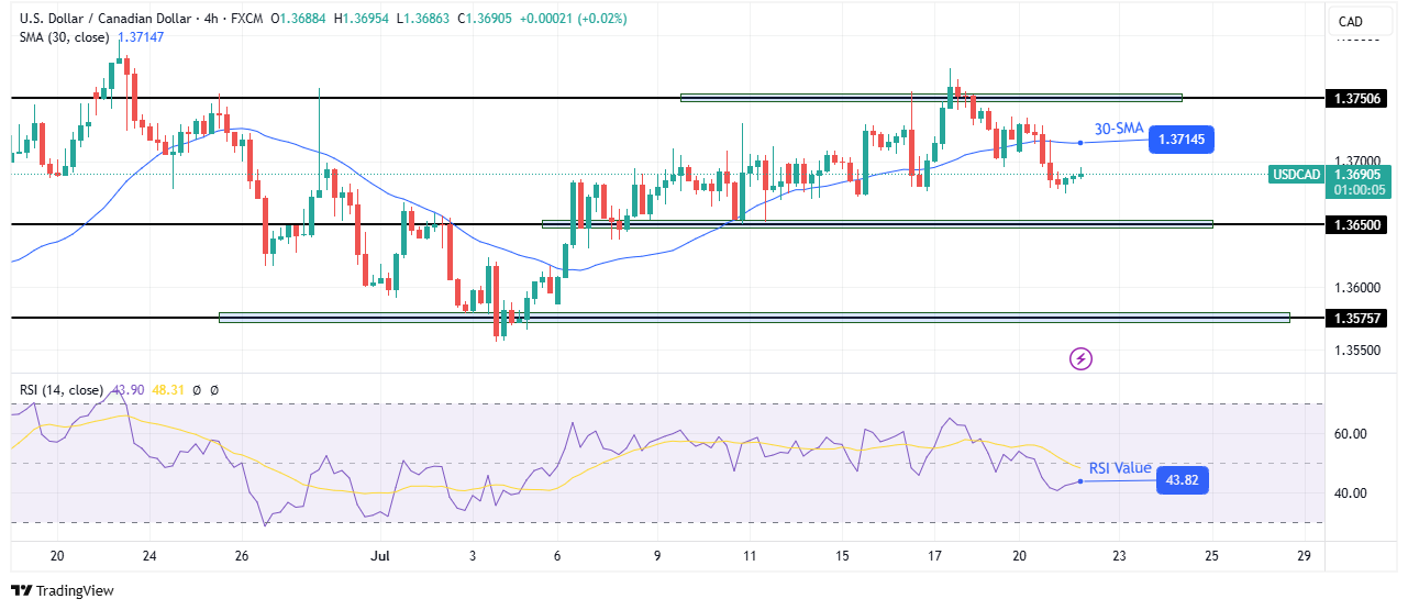 USD / CAD technical prospects