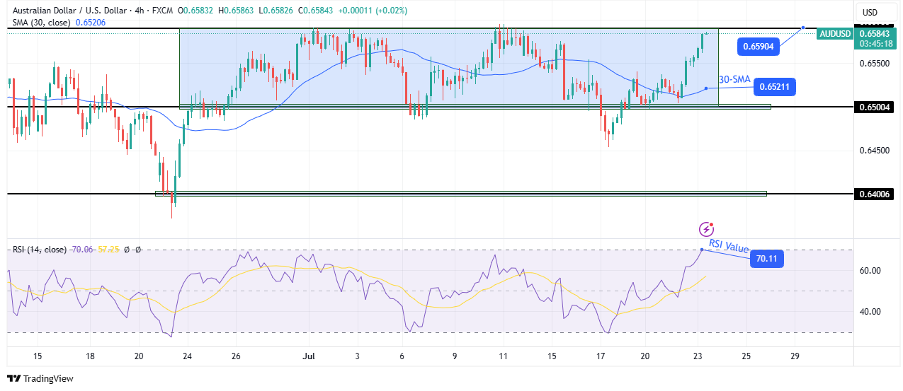 การคาดการณ์ทางเทคนิค AUD/USD การคาดการณ์ทางเทคนิค AUD/USD
