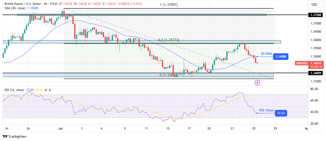 GBP/USD technical price analysis GBP/USD technical price analysis