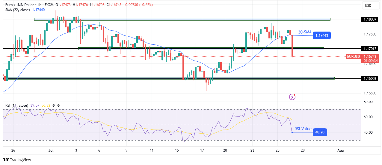 EUR / USD Technical Forecast