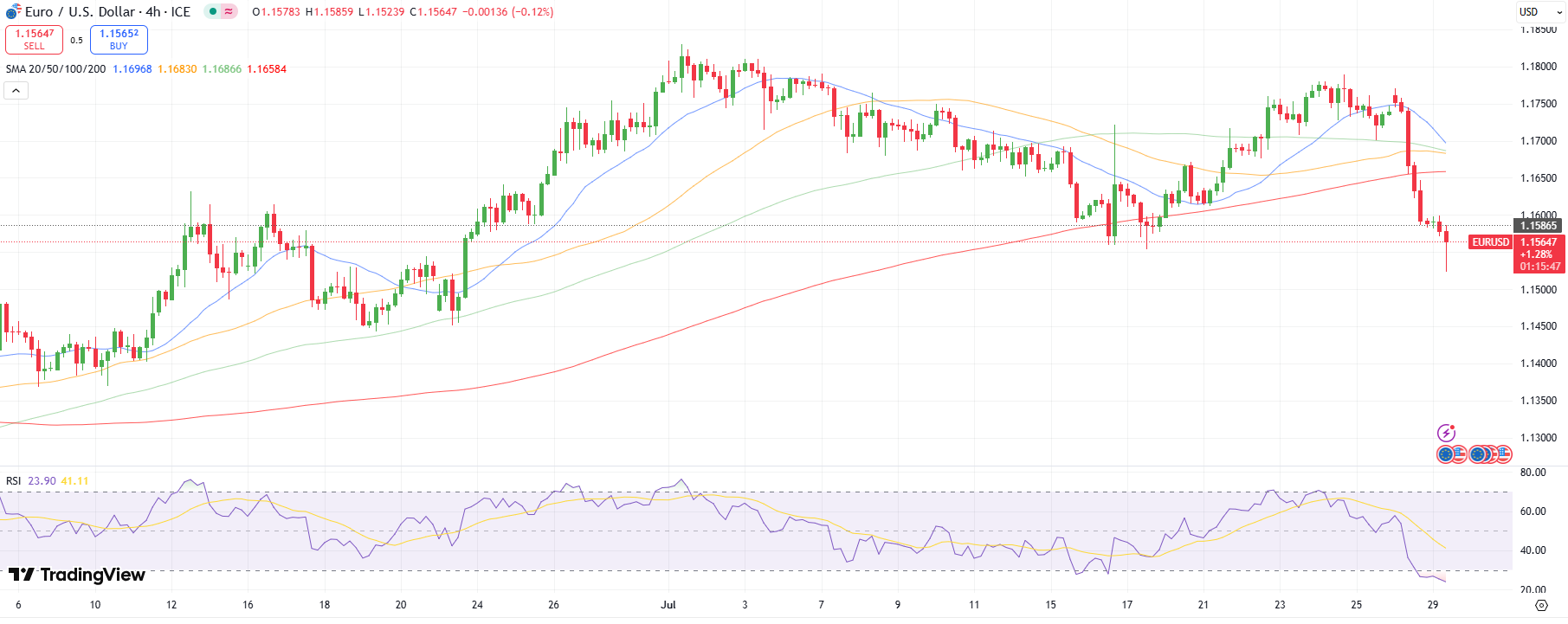 EUR / USD Technical Outlook