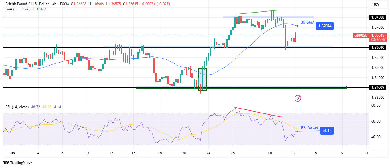 GBP/USD technical outlook
