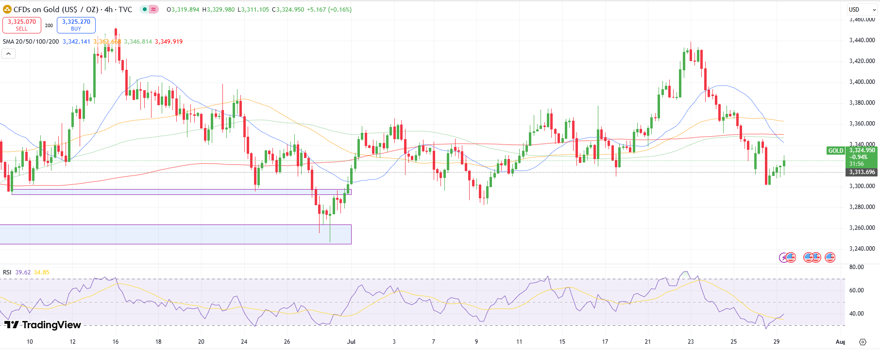 AUD / USD Technical analysis