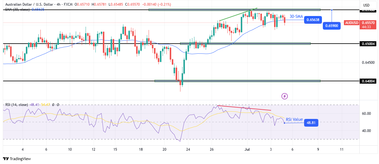 AUD / USD Technical Outlook