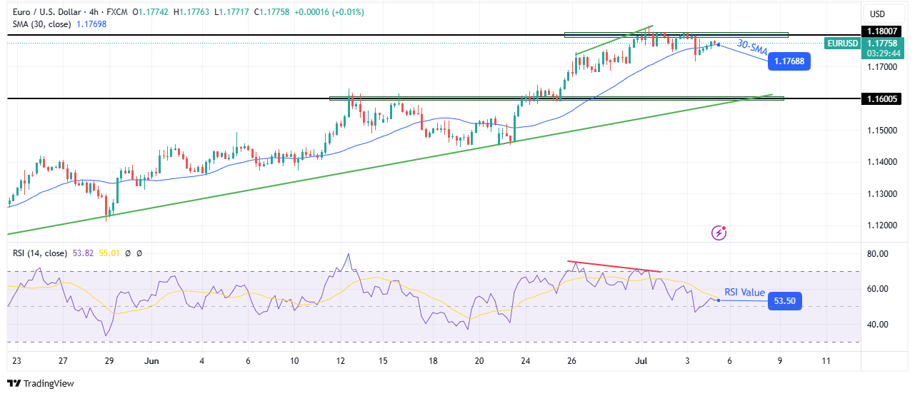 EUR / USD Analysis of the technical price