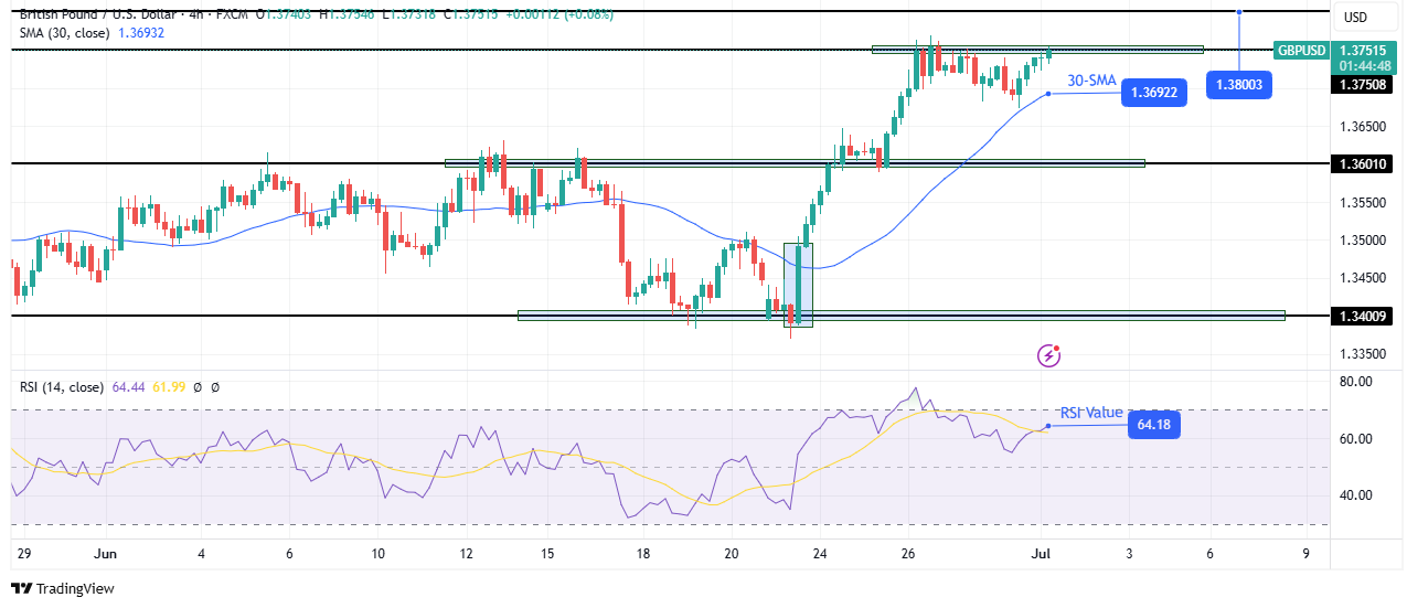 GBP / USD Technical Outlook
