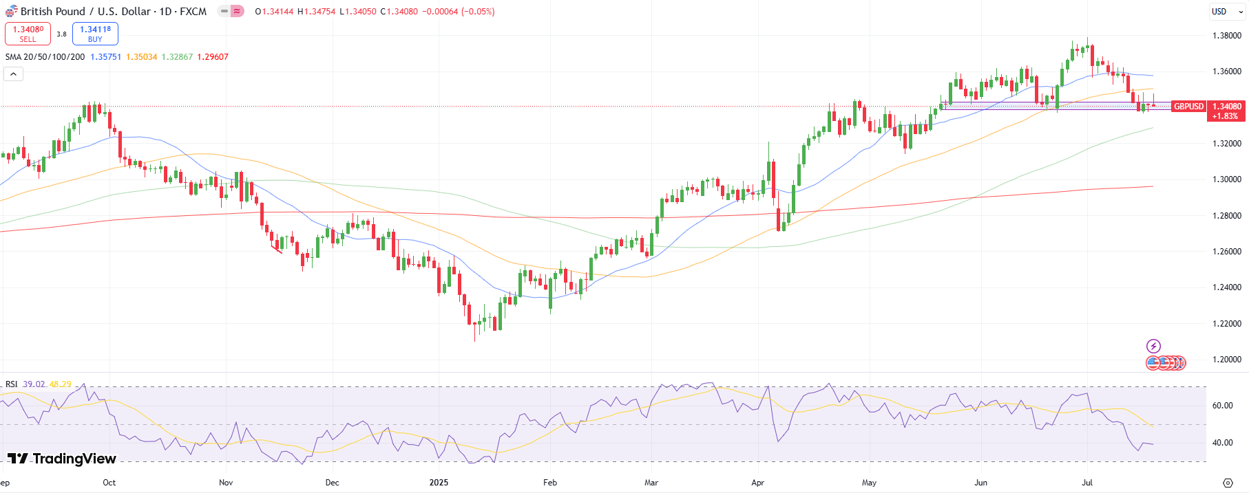 GBP/USD weekly technical forecast