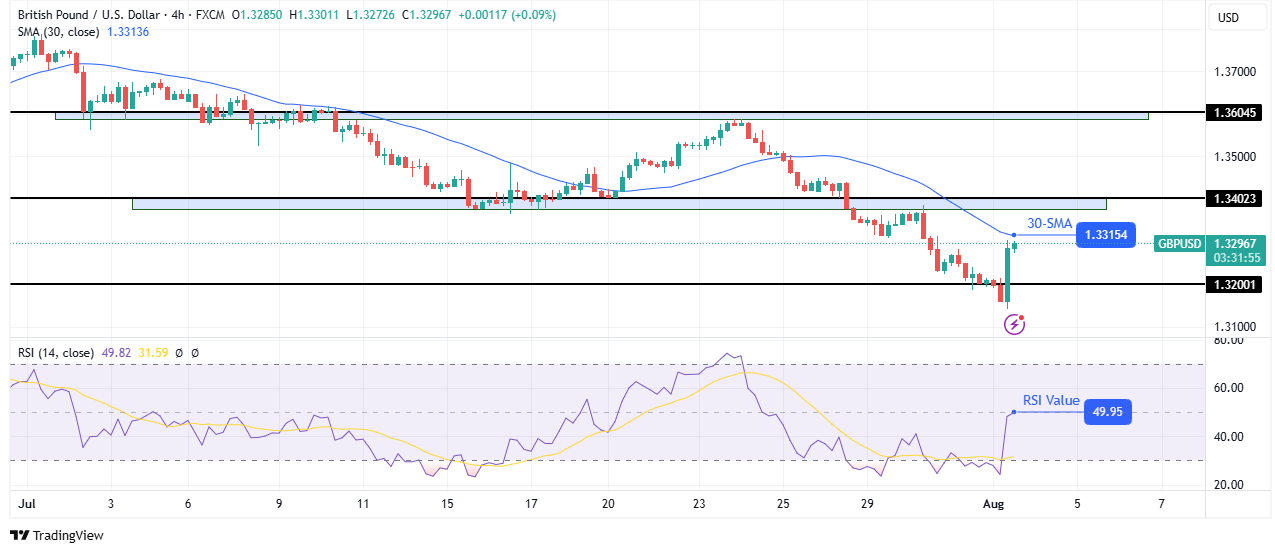 GBP/USD technical price analysis