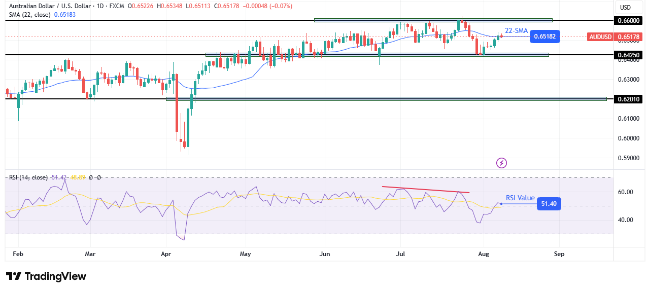 AUD / USD Sunday technical forecast