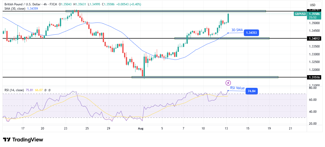 GBP / USD Technical price analysis