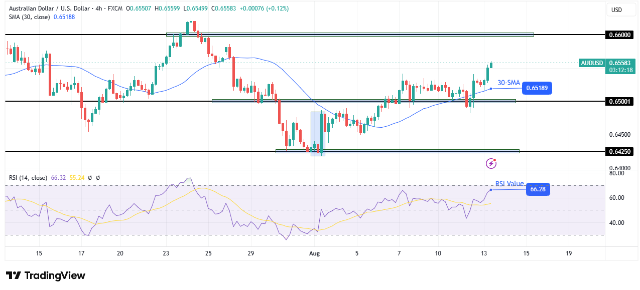 AUD / USD Technical Outlook