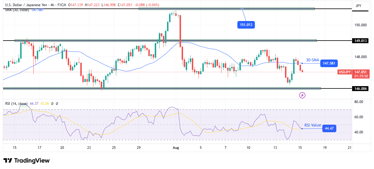 USD / pi technical Outlook