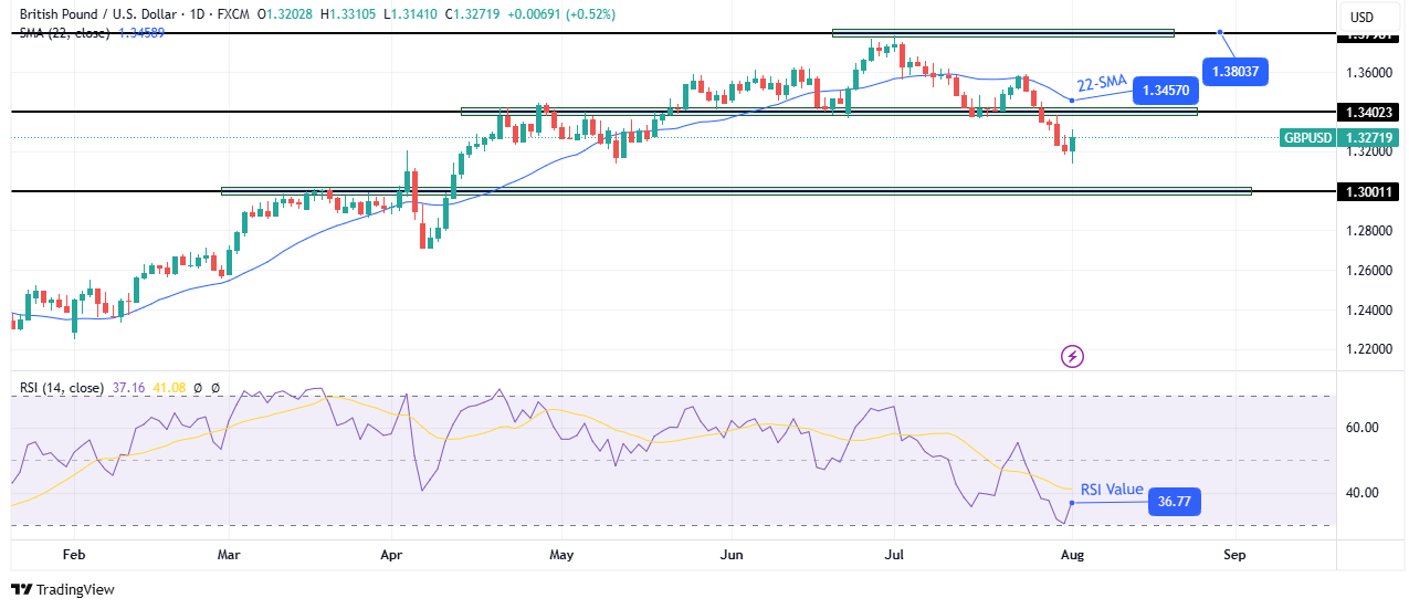 GBP/USD Weekly Forecast: On the Back Foot as BoE Cut Nears
