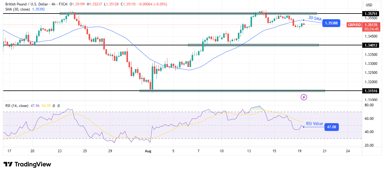 GBP/USD Price Analysis: Pound Holds Ground After Pullback GBP/USD Price Analysis: Pound Holds Ground After Pullback