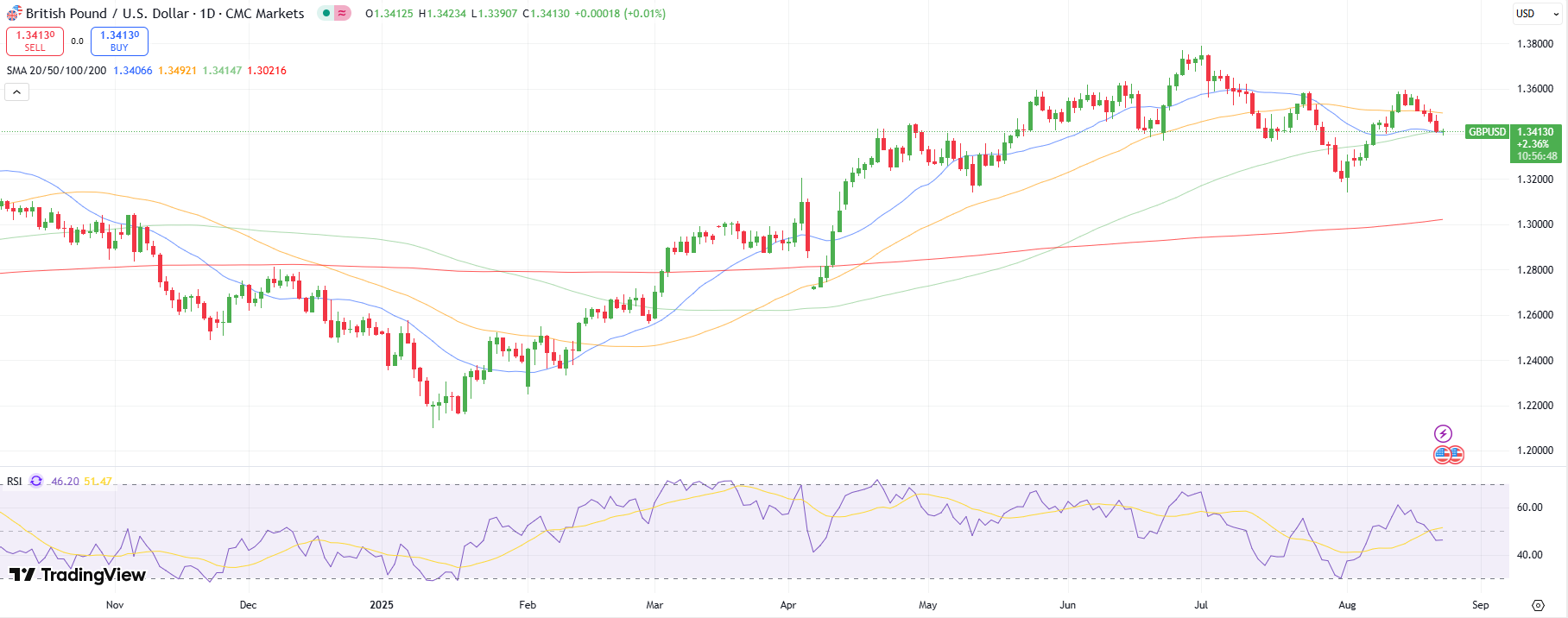 GBP / USD Price Technical analysis