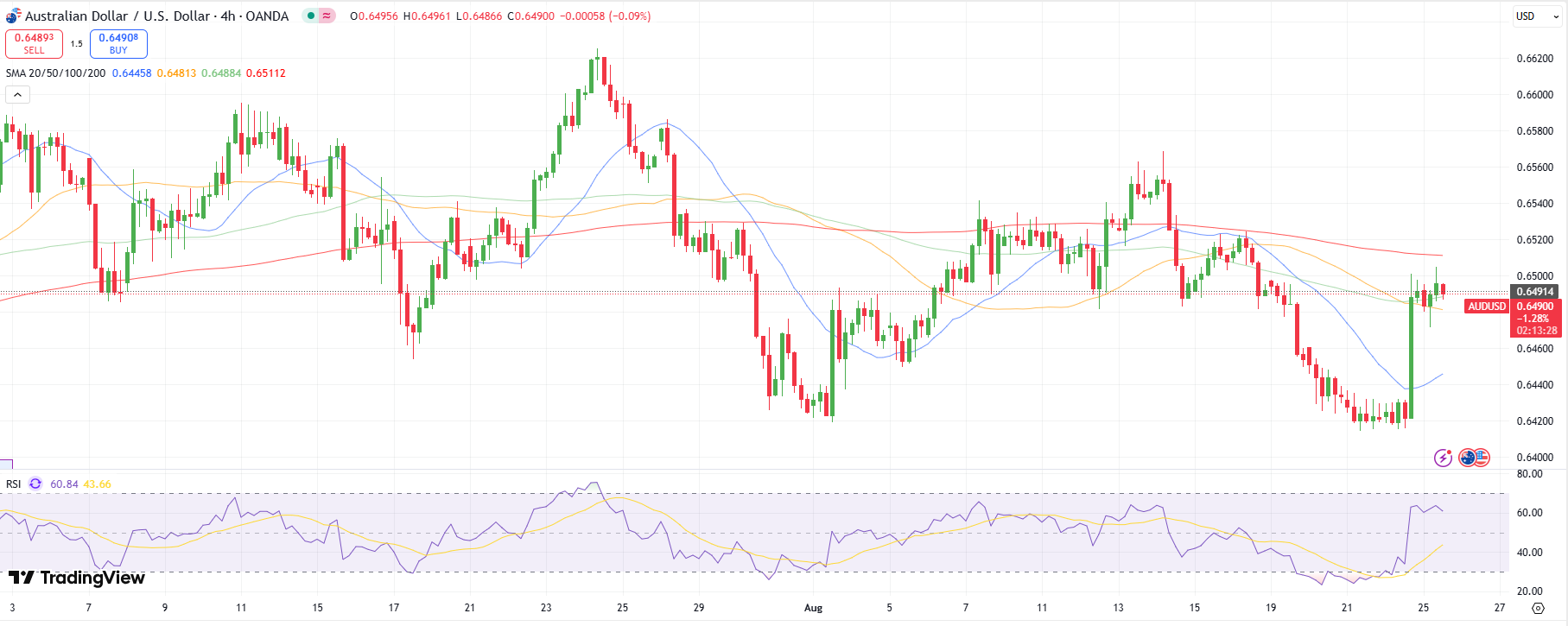 AUD / USD Technical Outlook