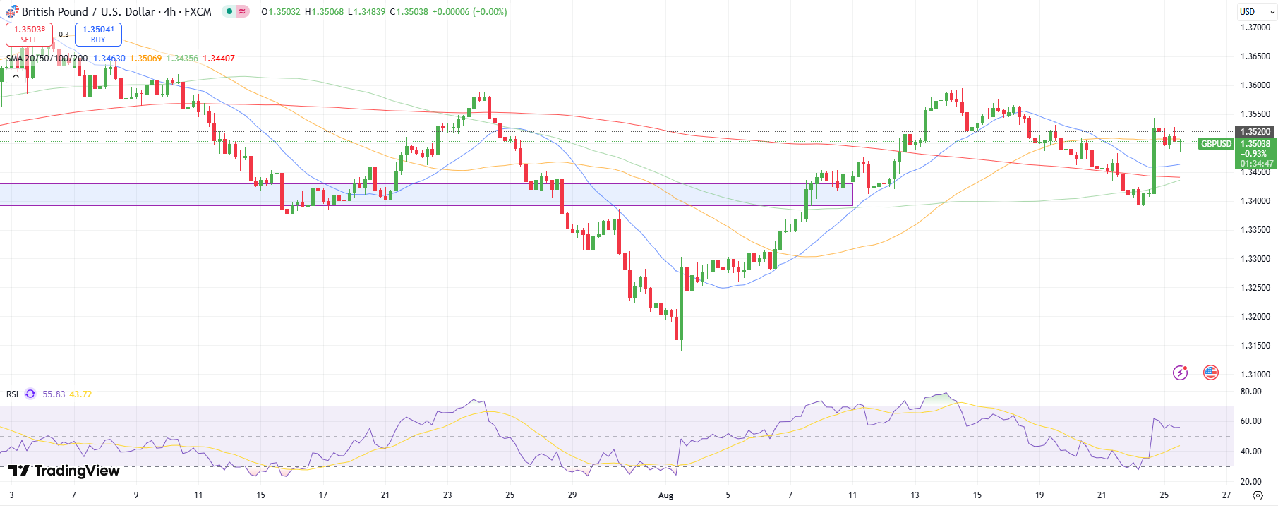 GBP/USD Forecast: Holds Firm at 1.3500 After Fed’s Dovish Tilt GBP/USD Forecast: Holds Firm at 1.3500 After Fed’s Dovish Tilt
