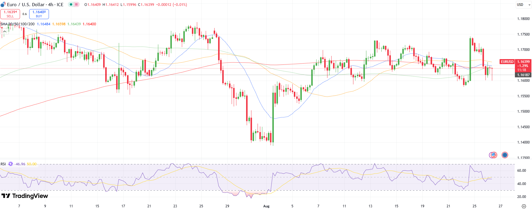 EUR / USD Technical Analysis Price