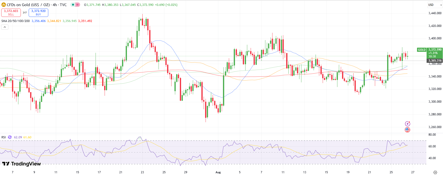 Technical analysis of gold prices