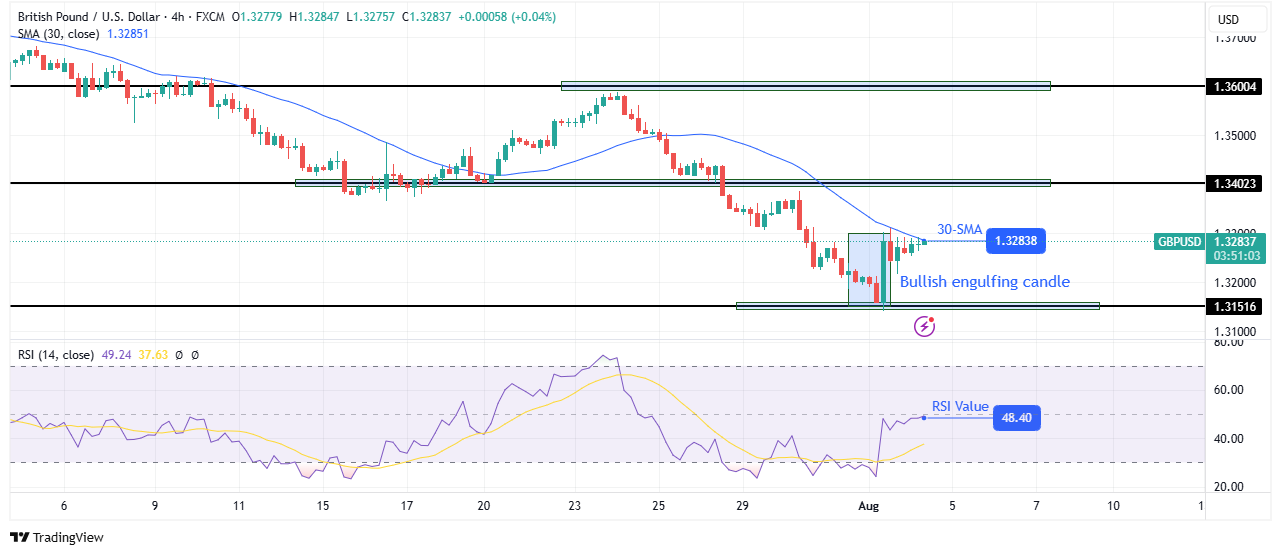 GBP/USD technical outlook GBP/USD technical outlook