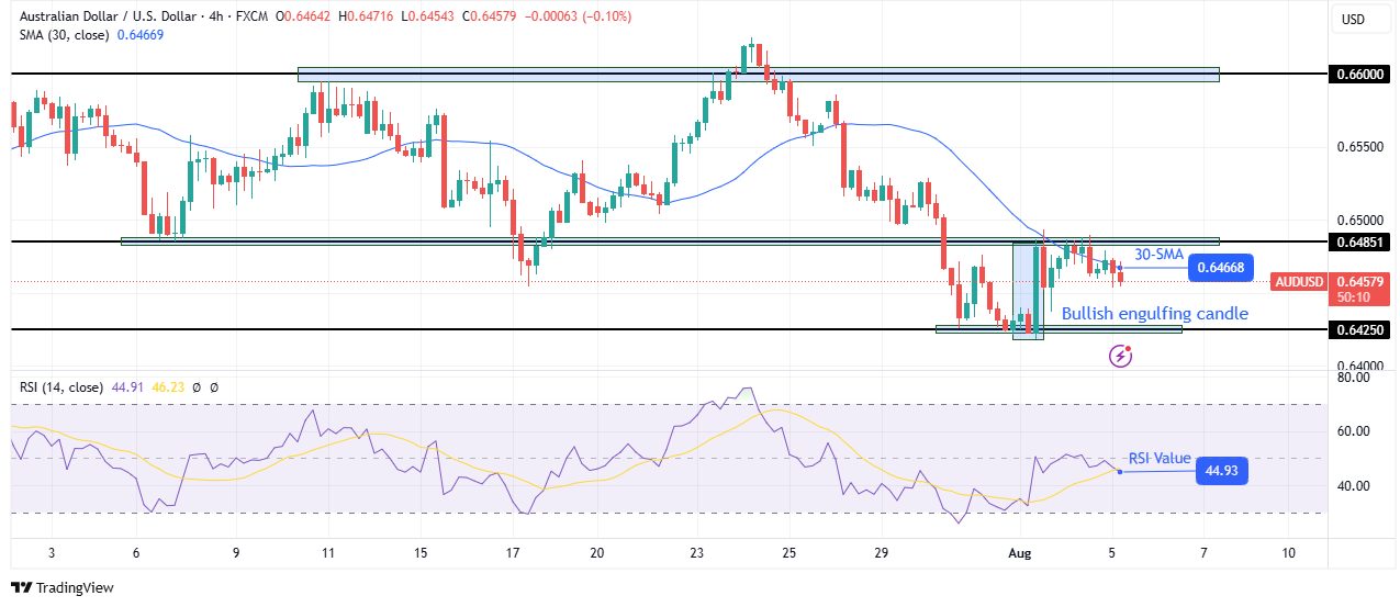 AUD / USD Technical Outlook