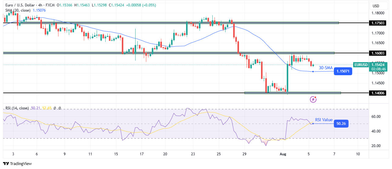 EUR/USD technical price analysis EUR/USD technical price analysis