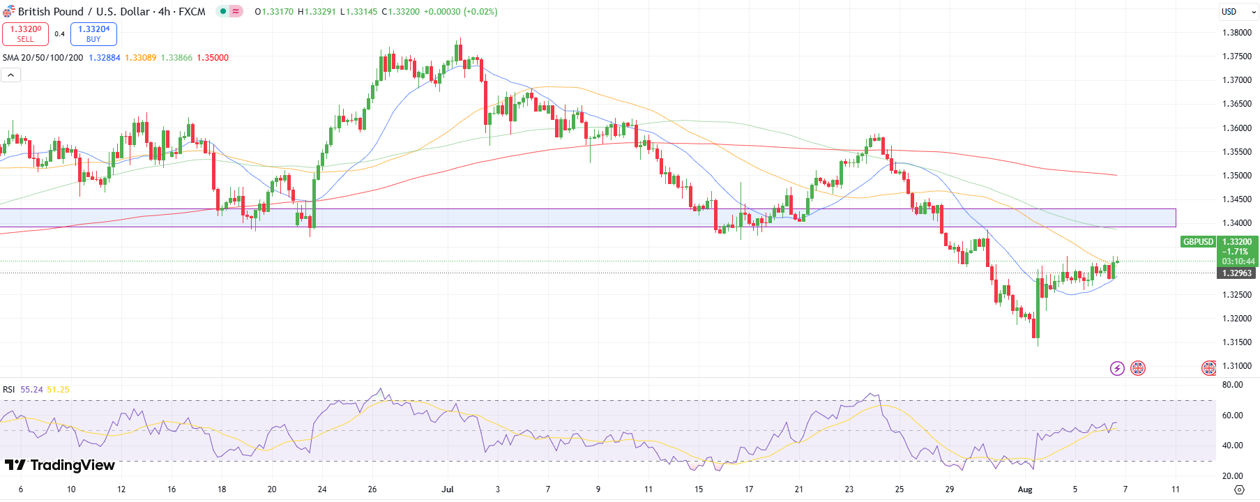 GBP/USD Forecast: 1.33 Reclaimed Ahead of BoE Decision
